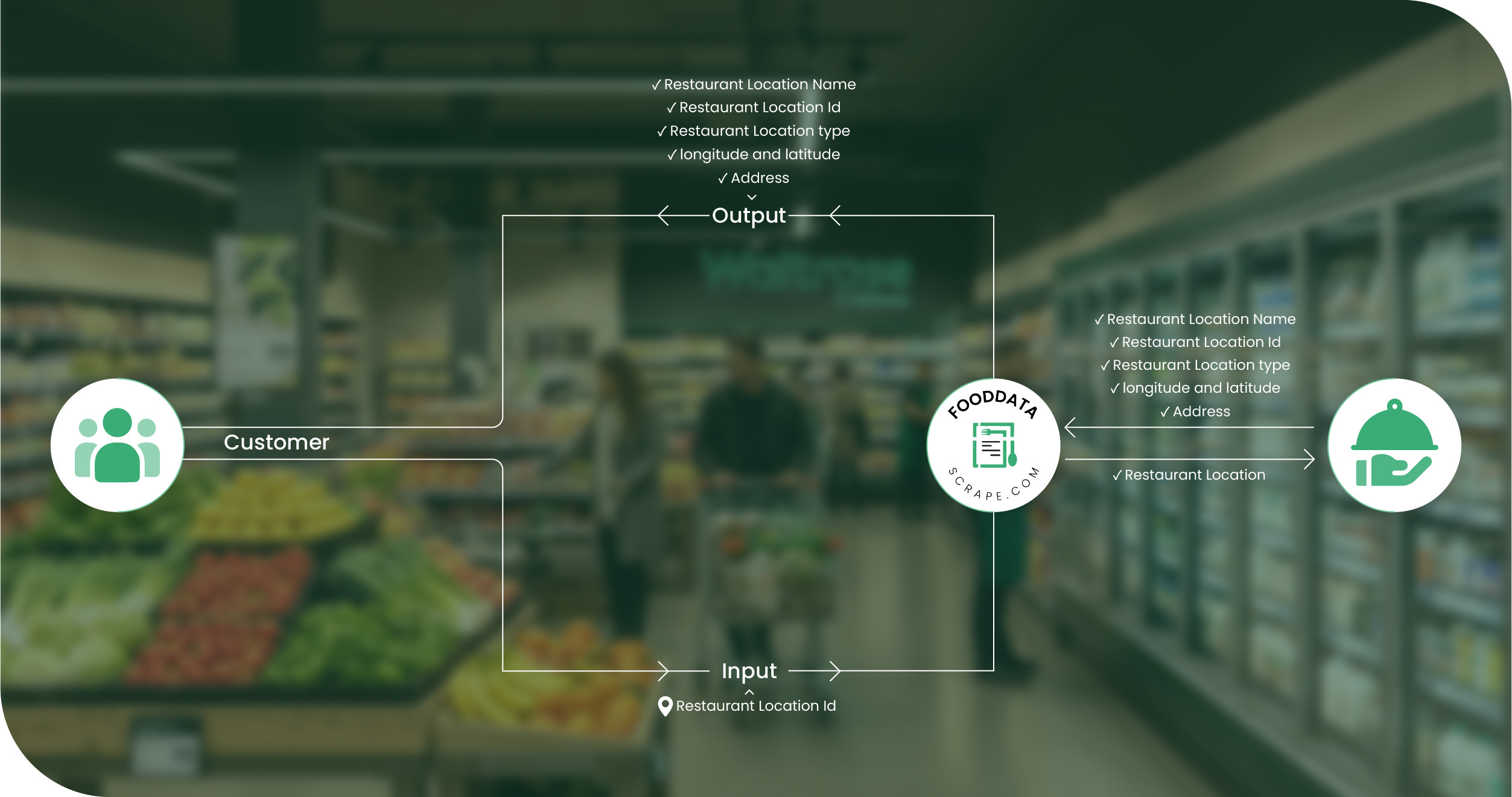 Waitrose UK Methodologies